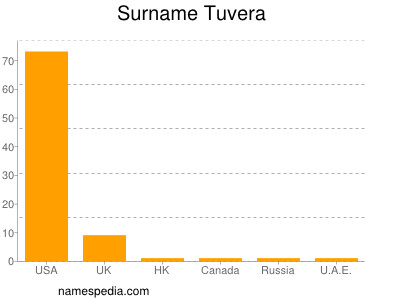 Surname Tuvera