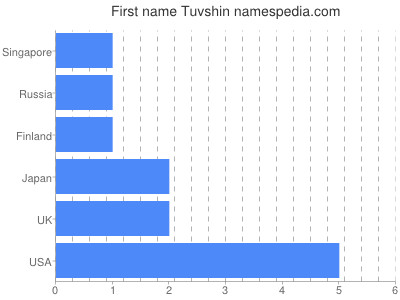 Given name Tuvshin