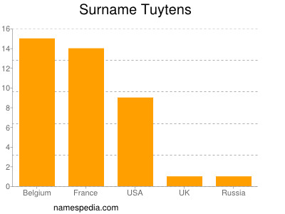 Surname Tuytens