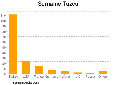 Surname Tuzcu
