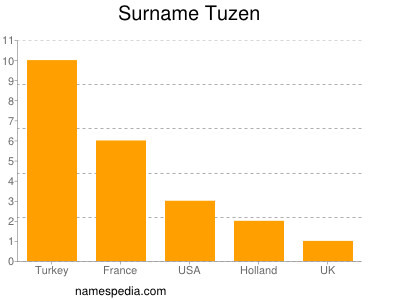 Surname Tuzen