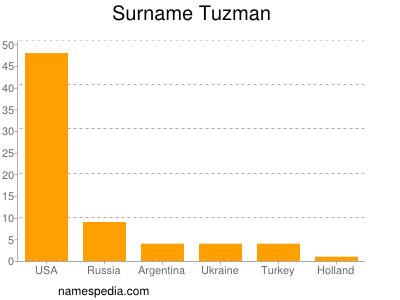 Surname Tuzman