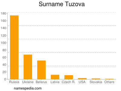 Surname Tuzova