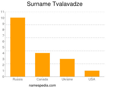 Surname Tvalavadze