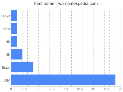 Given name Twa
