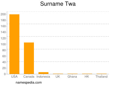 Surname Twa