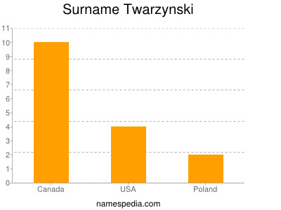Surname Twarzynski