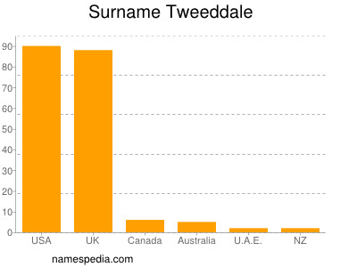 Surname Tweeddale
