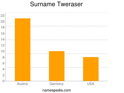 Surname Tweraser