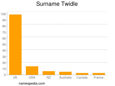 Surname Twidle