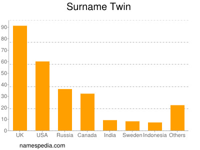 Surname Twin