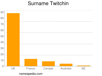 Surname Twitchin