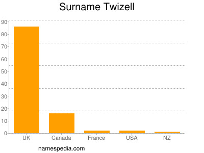 Surname Twizell