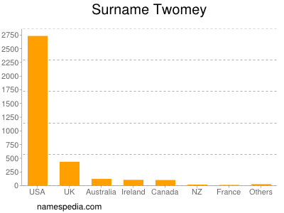 Surname Twomey