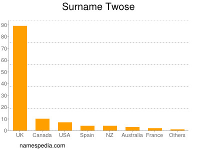 Surname Twose