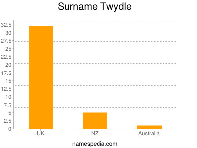 Surname Twydle