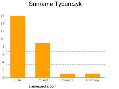 Surname Tyburczyk