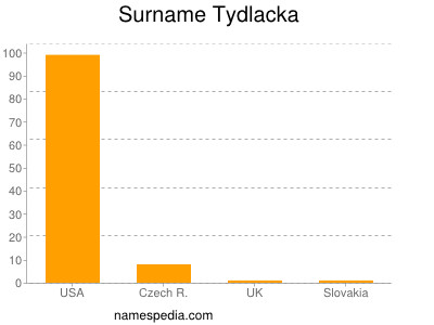 Surname Tydlacka