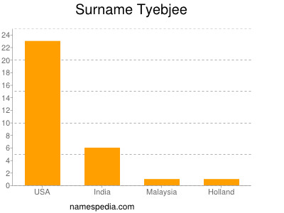 Surname Tyebjee
