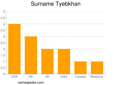 Surname Tyebkhan