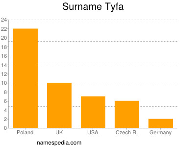 Surname Tyfa