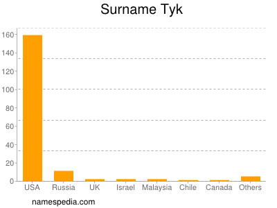 Surname Tyk