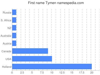Given name Tymen