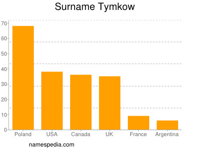 Surname Tymkow