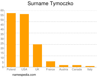 Surname Tymoczko