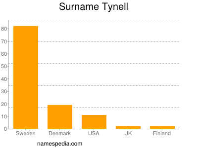Surname Tynell