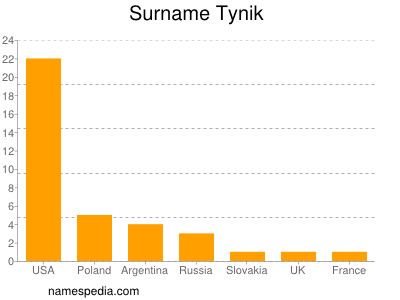 Surname Tynik