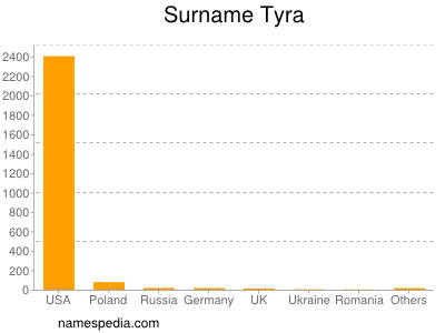 Surname Tyra