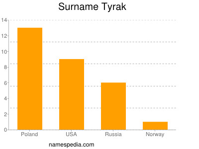 Surname Tyrak