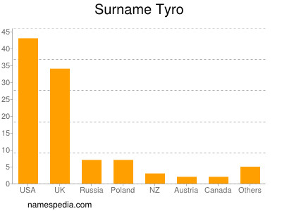 Surname Tyro