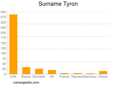 Surname Tyron