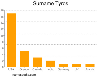 Surname Tyros