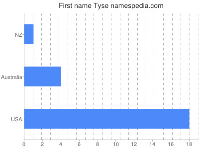 Given name Tyse