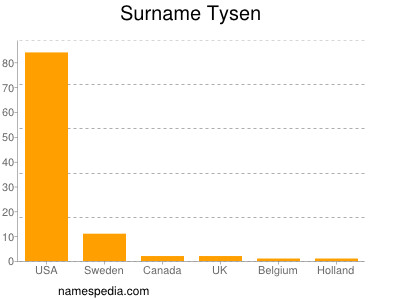 Surname Tysen