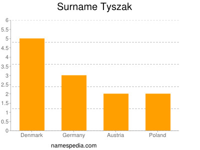 Surname Tyszak