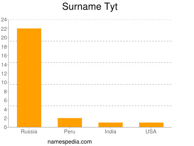 Surname Tyt