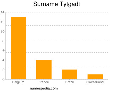 Surname Tytgadt