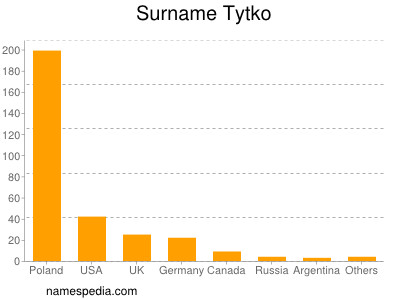 Surname Tytko
