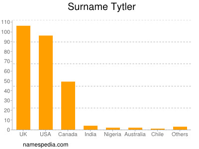 Surname Tytler