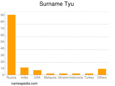 Surname Tyu