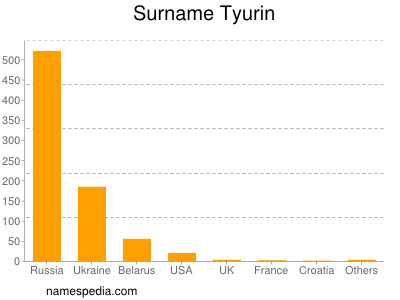 Surname Tyurin