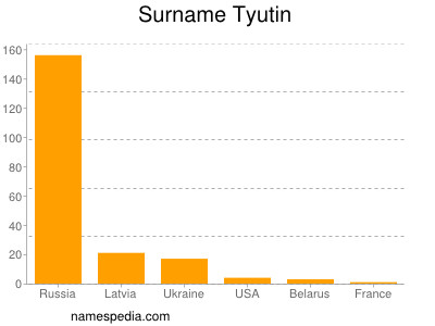 Surname Tyutin