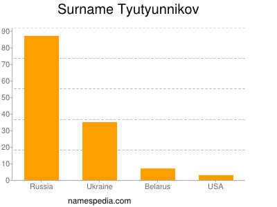 Surname Tyutyunnikov