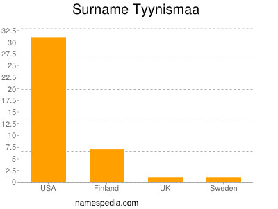 Surname Tyynismaa