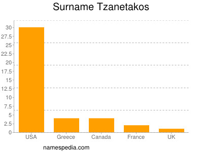 Surname Tzanetakos