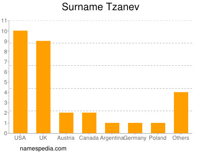 Surname Tzanev
